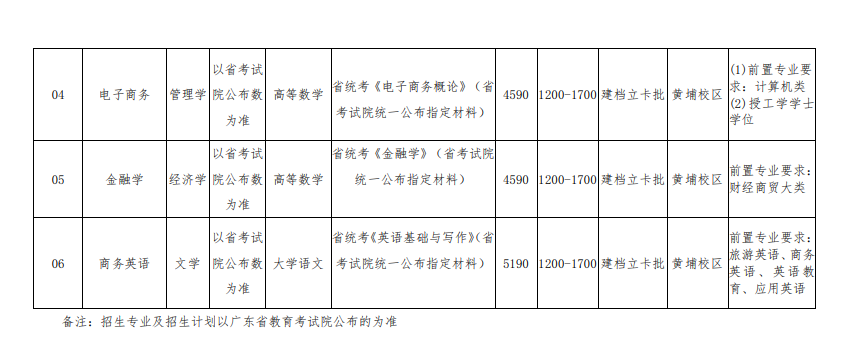 广州航海学院2023年普通专升本招生专业目录