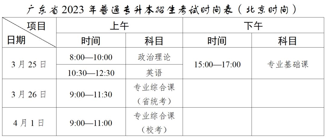 广东石油化工学院2023年专升本招生简章