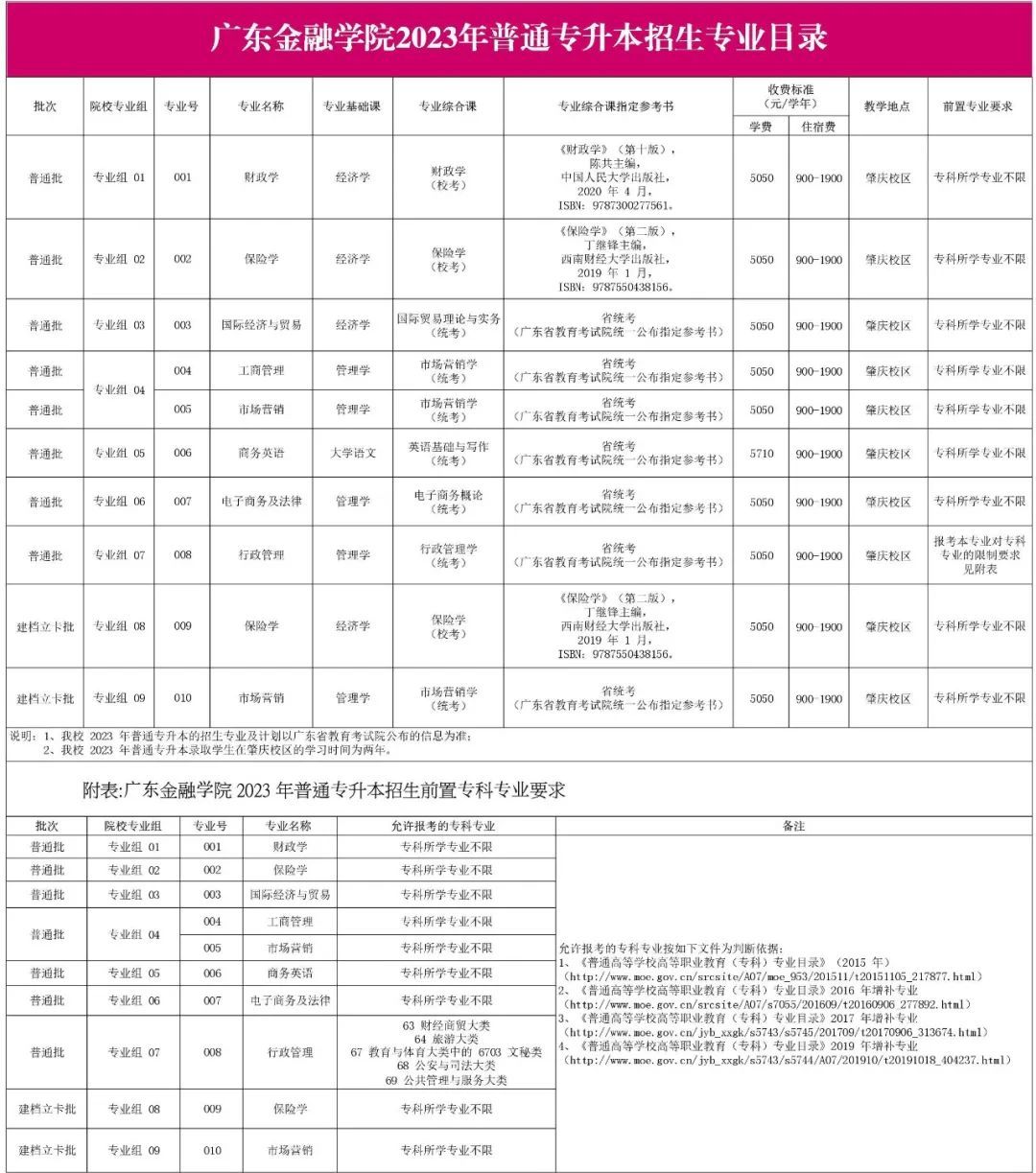 广东金融学院2023年普通专升本招生专业目录