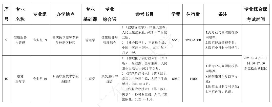 2023年广东医科大学专升本招生目录