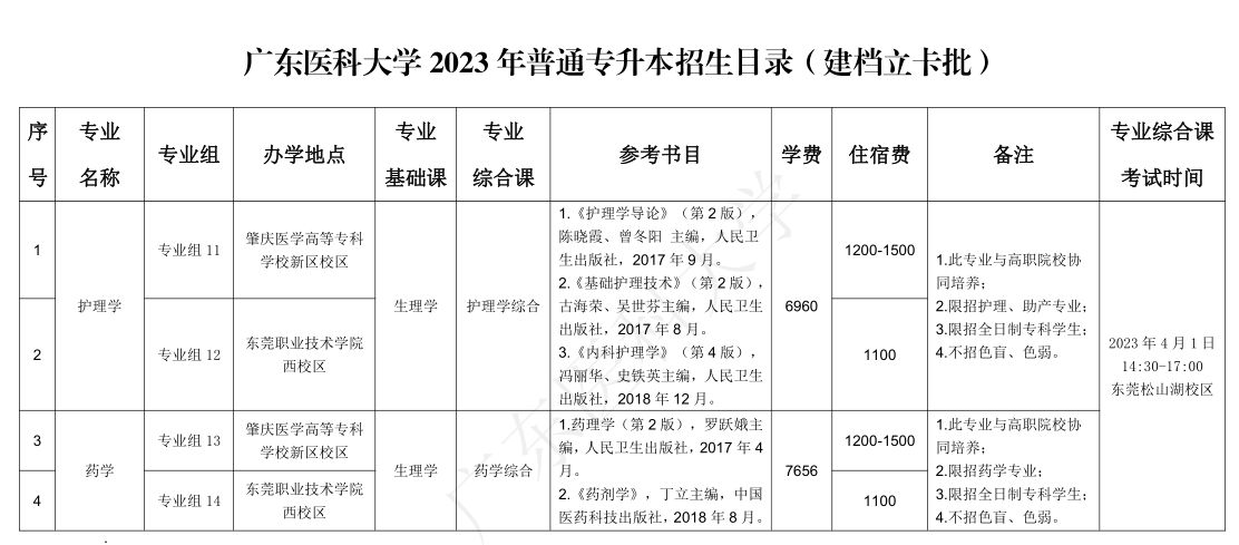 2023年广东医科大学专升本招生目录