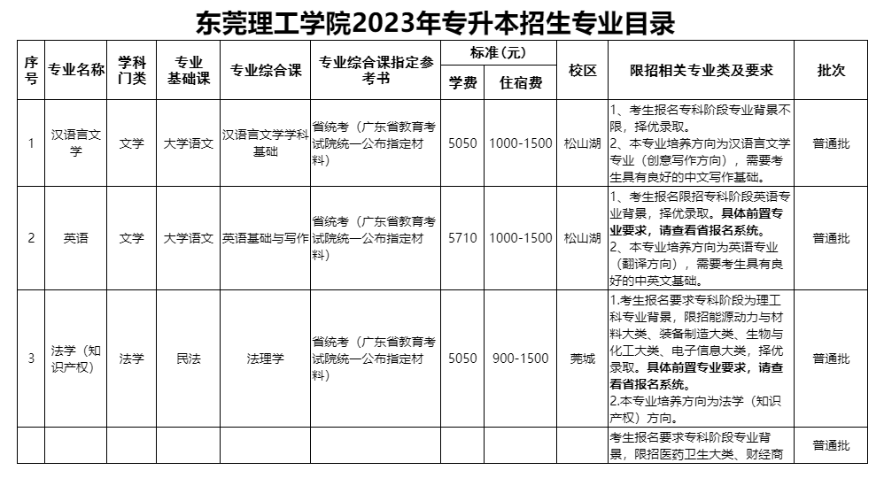 东莞理工学院2023年专升本招生目录