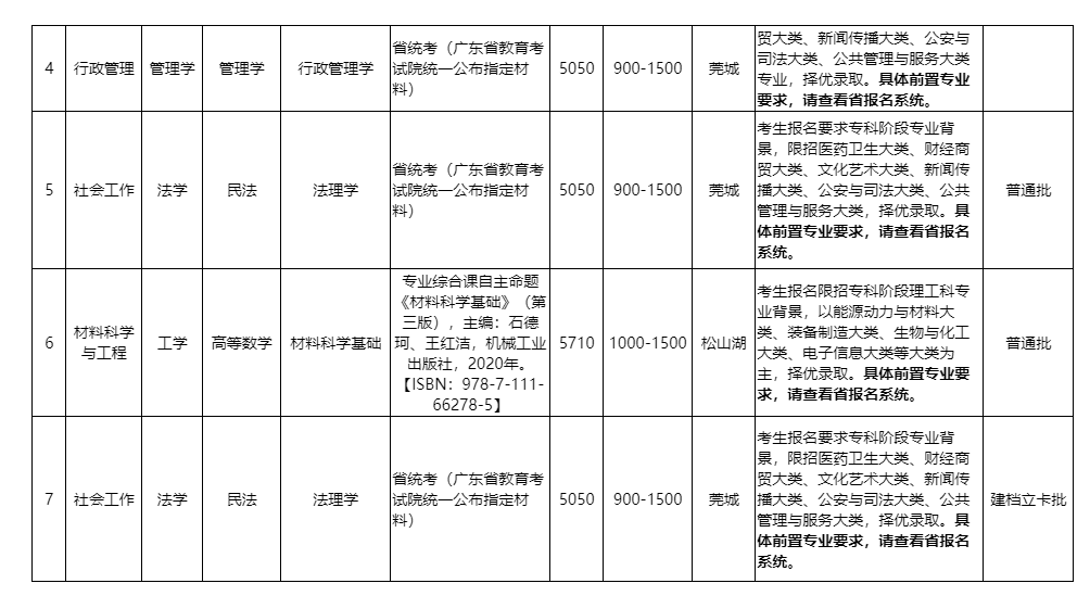 东莞理工学院2023年专升本招生目录