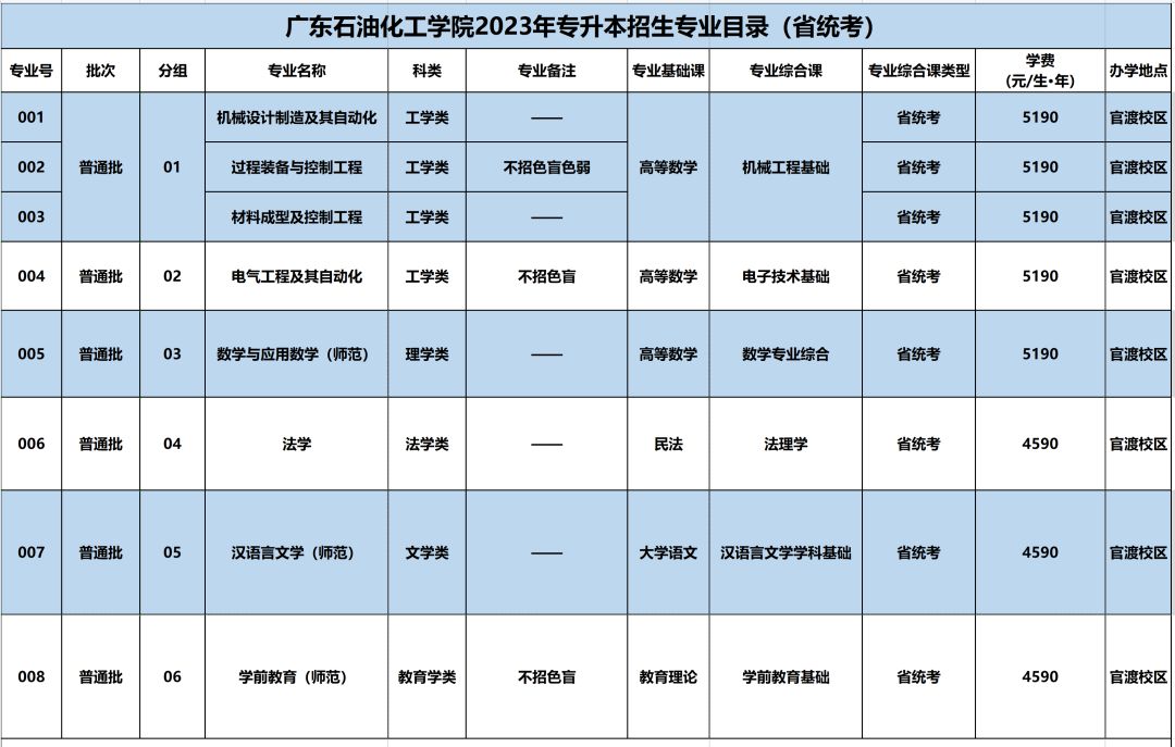 广东石油化工学院2023年普通专升本拟招生专业