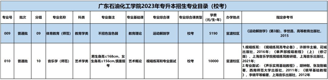 广东石油化工学院2023年普通专升本拟招生专业