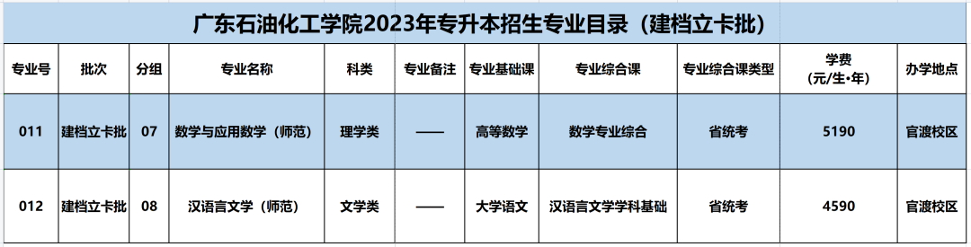 广东石油化工学院2023年普通专升本拟招生专业