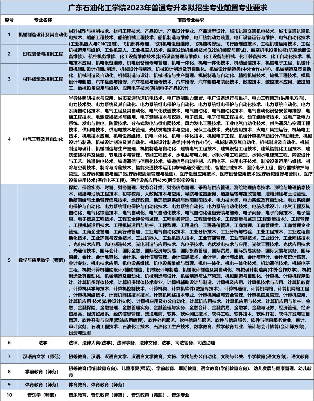 广东石油化工学院2023年普通专升本拟招生专业