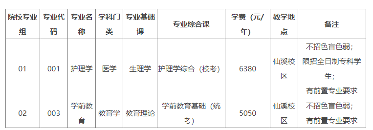 2023年佛山科学技术学院专升本招生专业