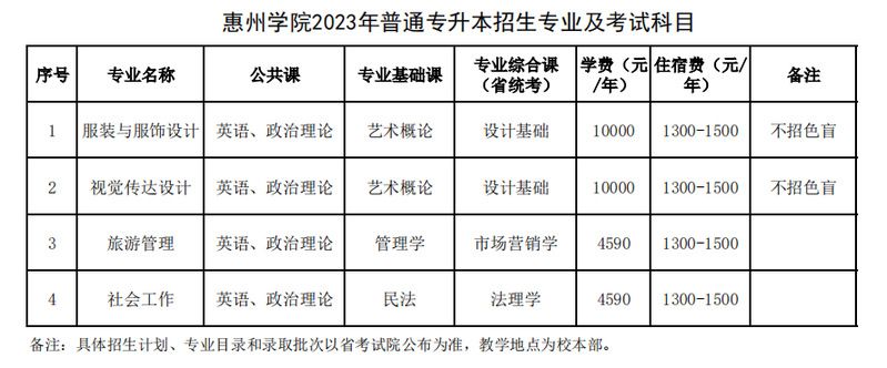 惠州学院2023年普通专升本考试科目