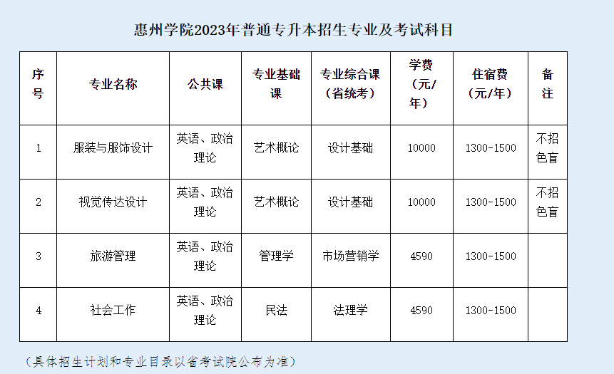 惠州学院2023年普通专升本招生简章