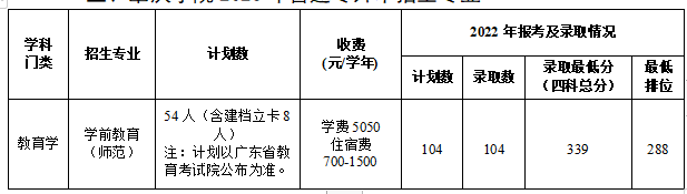 肇庆学院2023年普通专升本招生简章