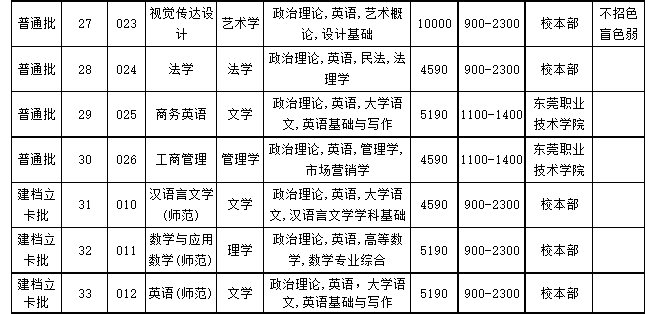 韶关学院2023年普通专升本招生简章