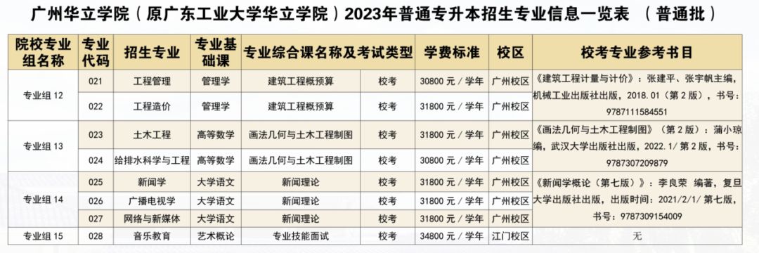 2023年广州华立学院(原广东工业大学华立学院)普通专升本招生简章