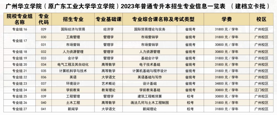 2023年广州华立学院(原广东工业大学华立学院)普通专升本招生简章