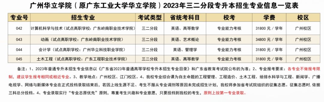 2023年广州华立学院(原广东工业大学华立学院)普通专升本招生简章