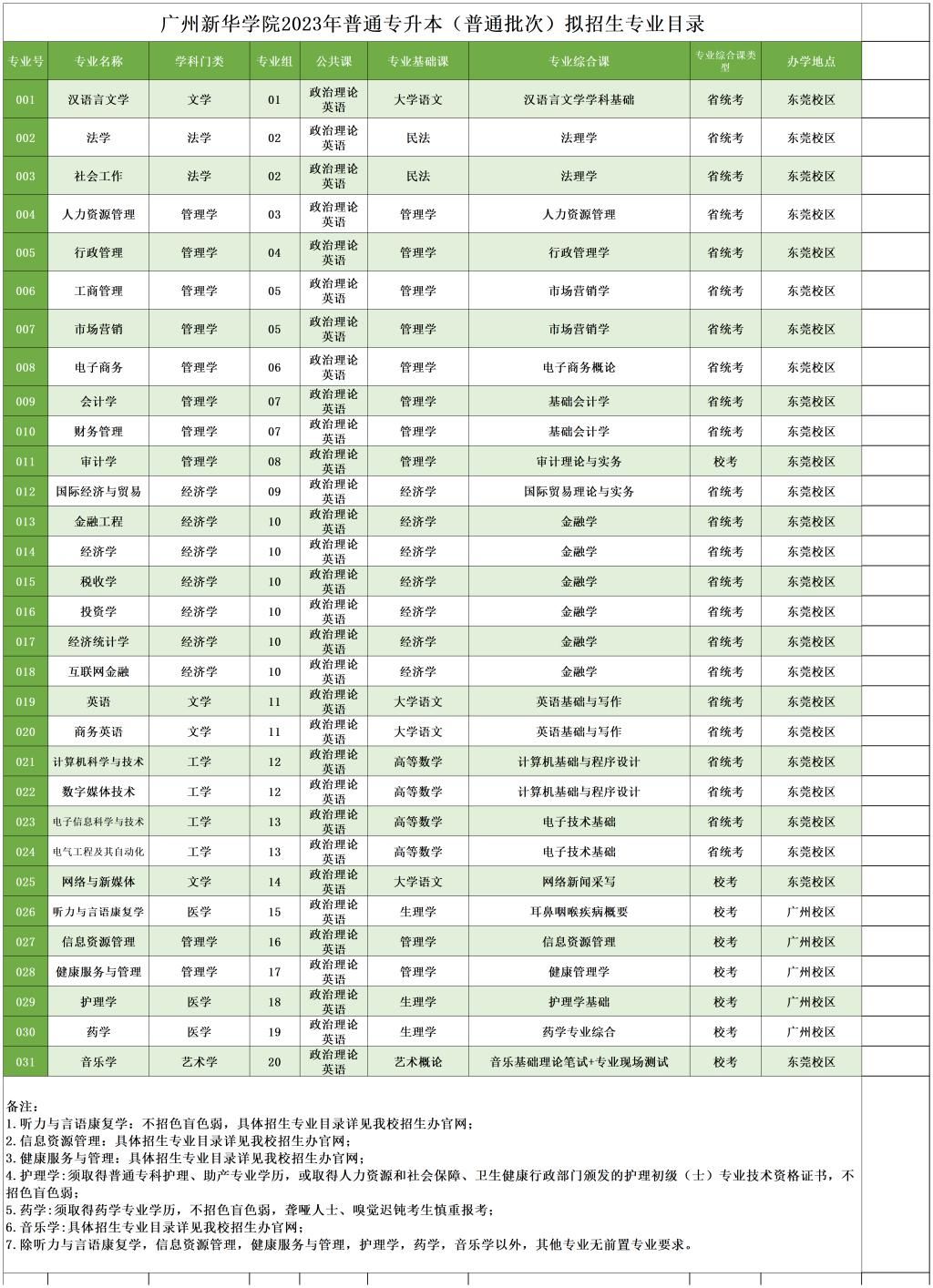 广州新华学院2023年普通专升本拟招生专业目录