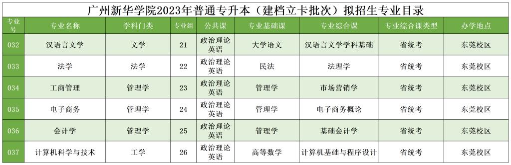 广州新华学院2023年普通专升本拟招生专业目录