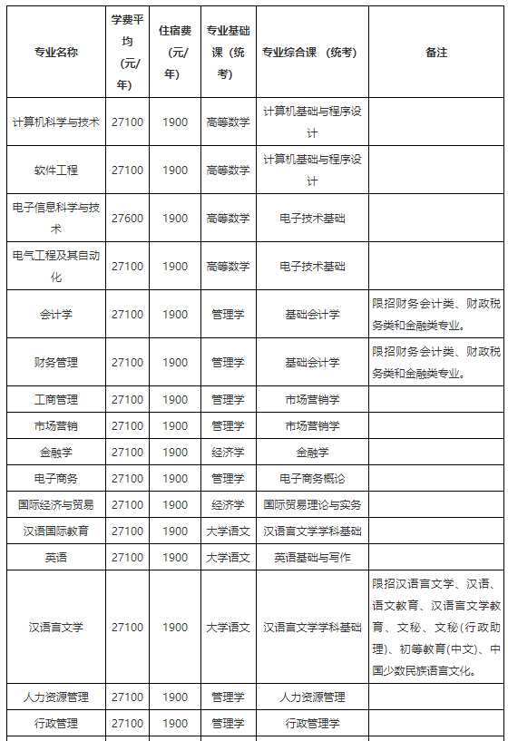 广东理工学院2023年普通专升本拟招生专业