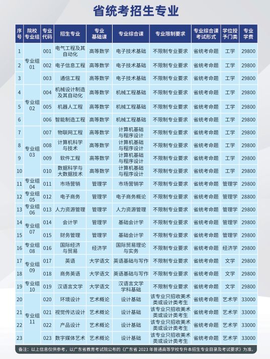 广州理工学院2023 年普通专升本报考指南