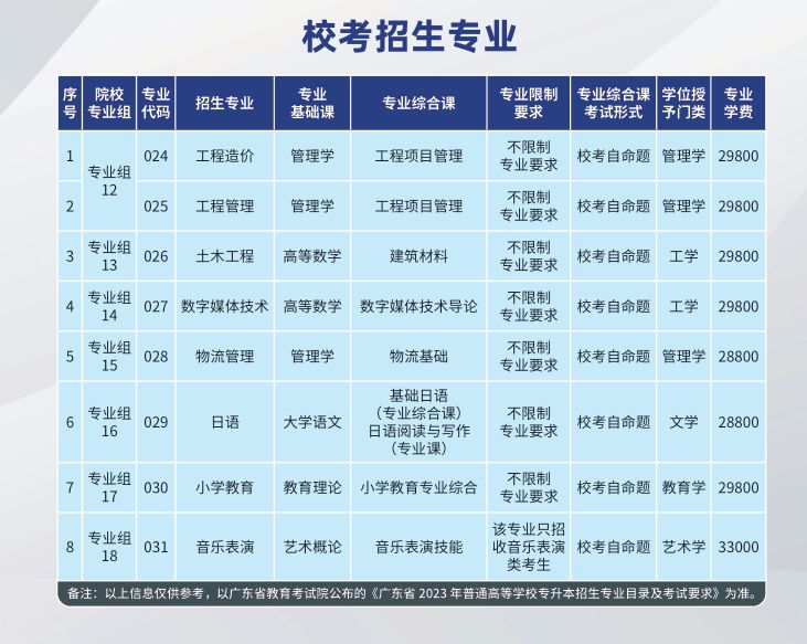 广州理工学院2023 年普通专升本报考指南