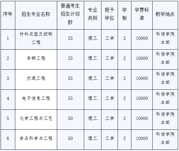 河北工程大学科信学院2023年专升本招生计划