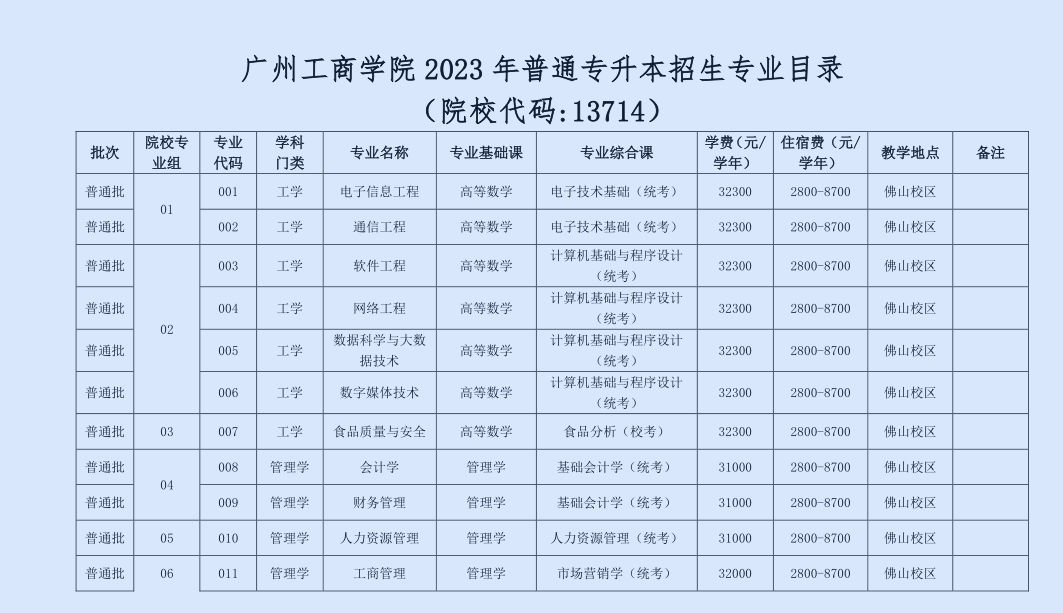 广州工商学院 2023 年普通专升本招生简章