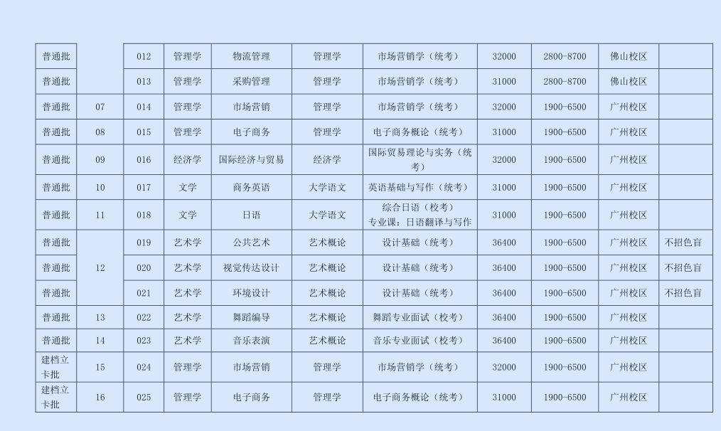 广州工商学院 2023 年普通专升本招生简章