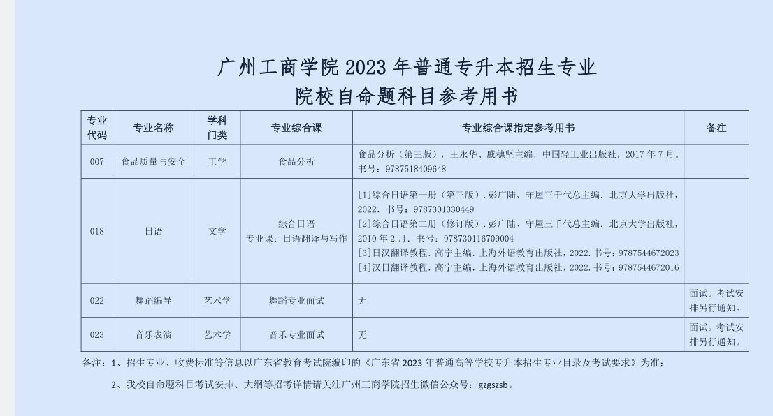 广州工商学院 2023 年普通专升本招生简章