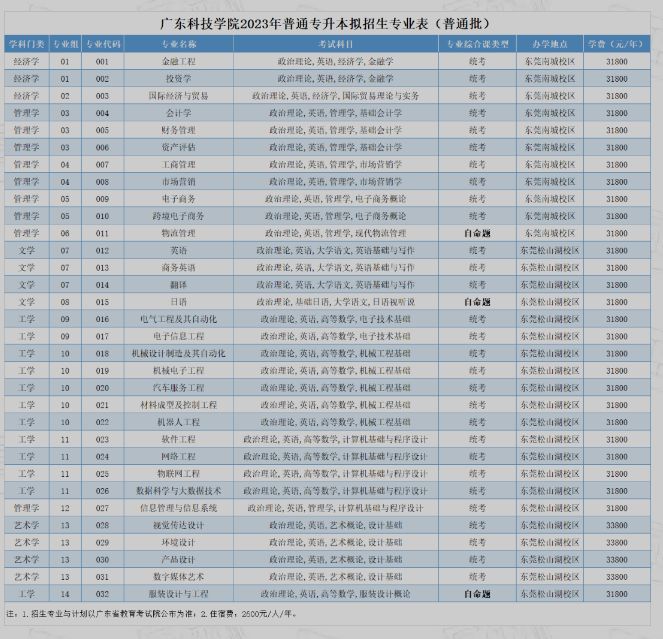 广东科技学院2023年专升本招生专业