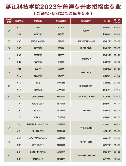 广州华商学院2023年普通专升本招生简章