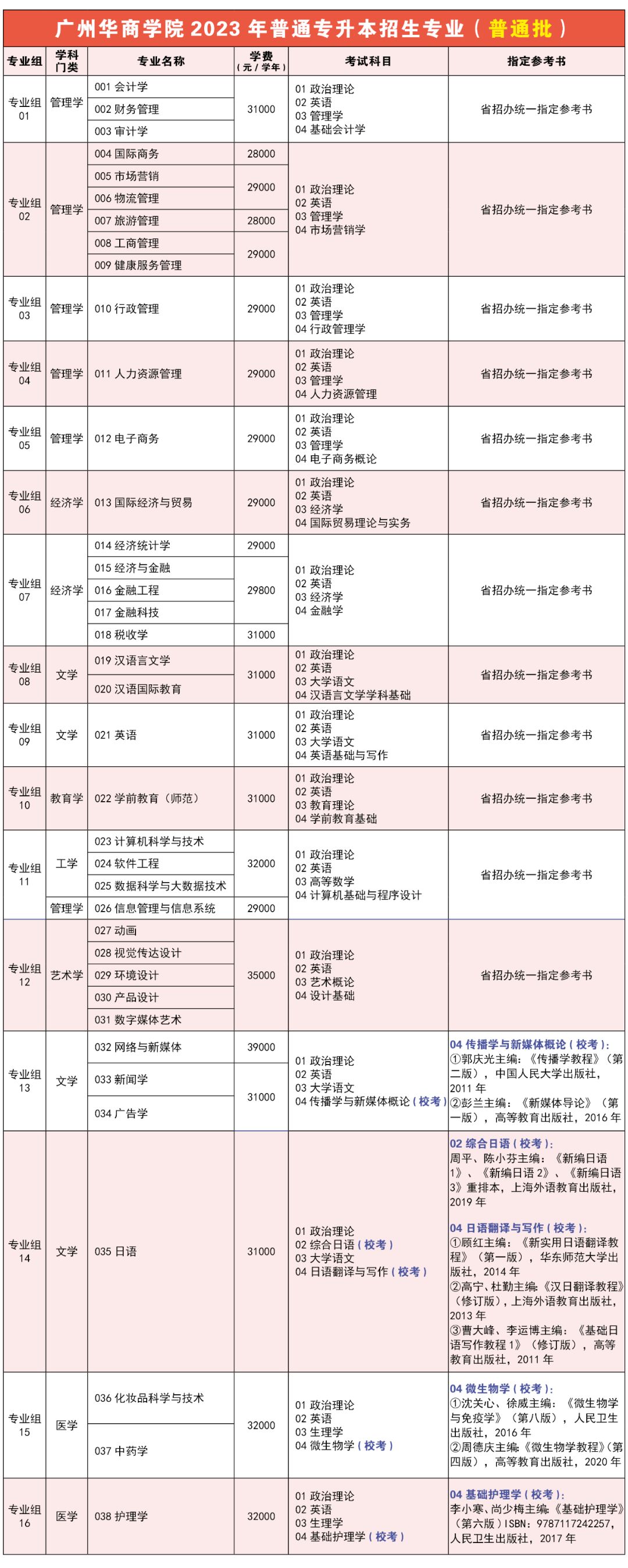 广州华商学院2023年普通专升本招生简章