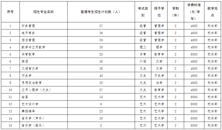 沧州师范学院2023年专升本招生计划