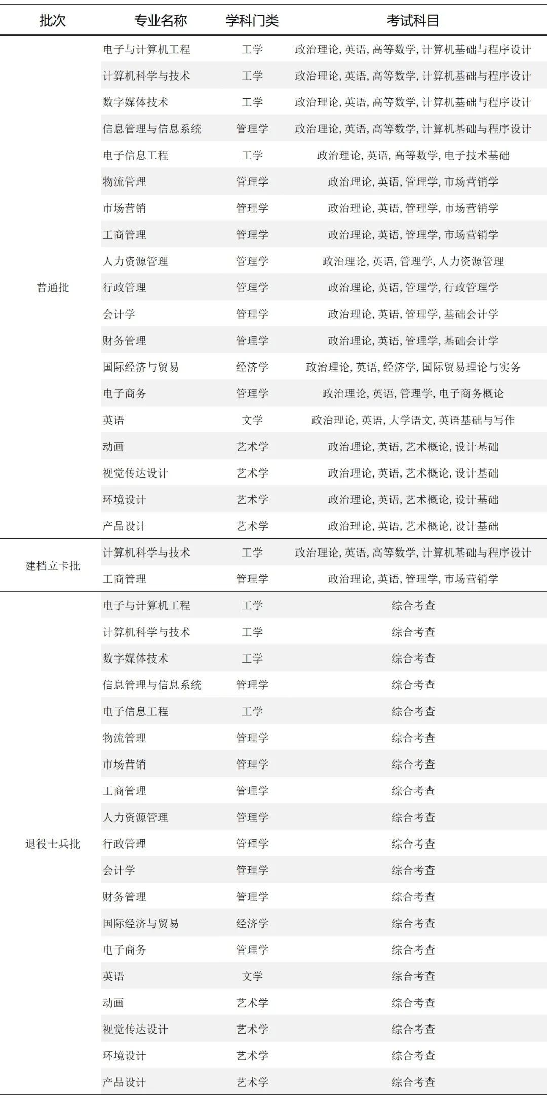 2023年广州软件学院普通专升本拟开设19个招生专业