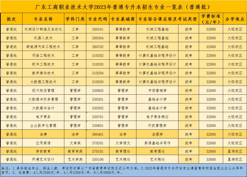 2023年广东工商职业技术大学普通专升本招生专业一览表