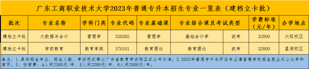 2023年广东工商职业技术大学普通专升本招生专业一览表