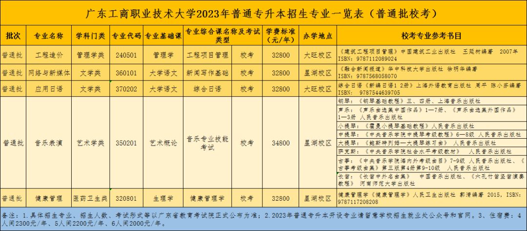 2023年广东工商职业技术大学普通专升本招生专业一览表