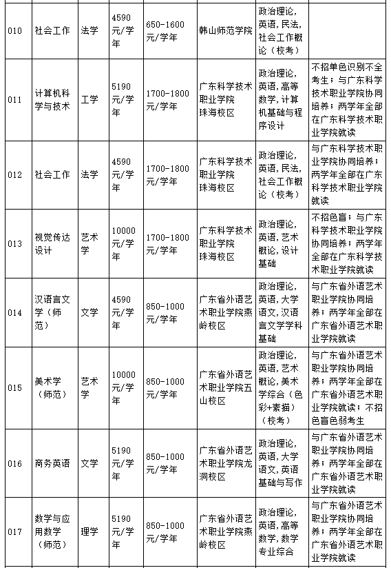 韩山师范学院2023年专升本招生简章