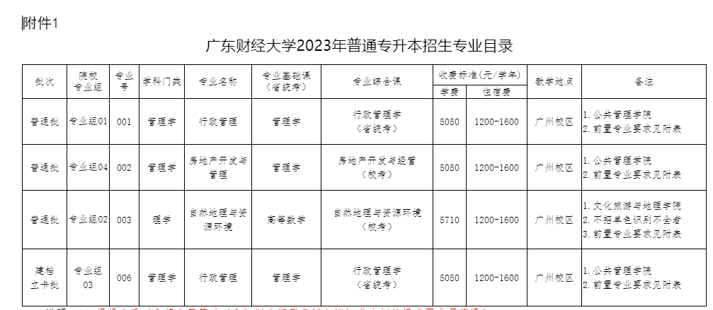 2023年广东财经大学专升本招生计划