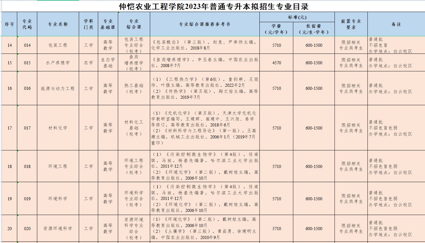 2023年仲恺农业工程学院专升本招生专业目录