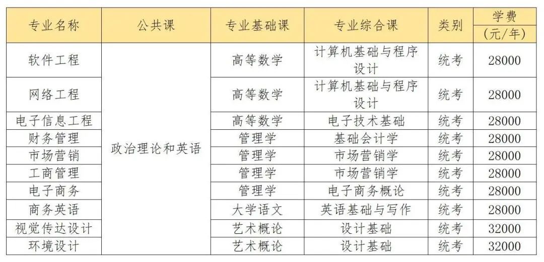 　广东东软学院2023年专升本招生简章