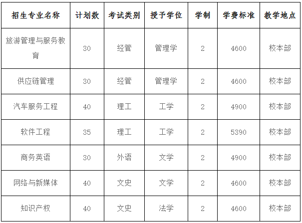 保定学院2023年专升本招生