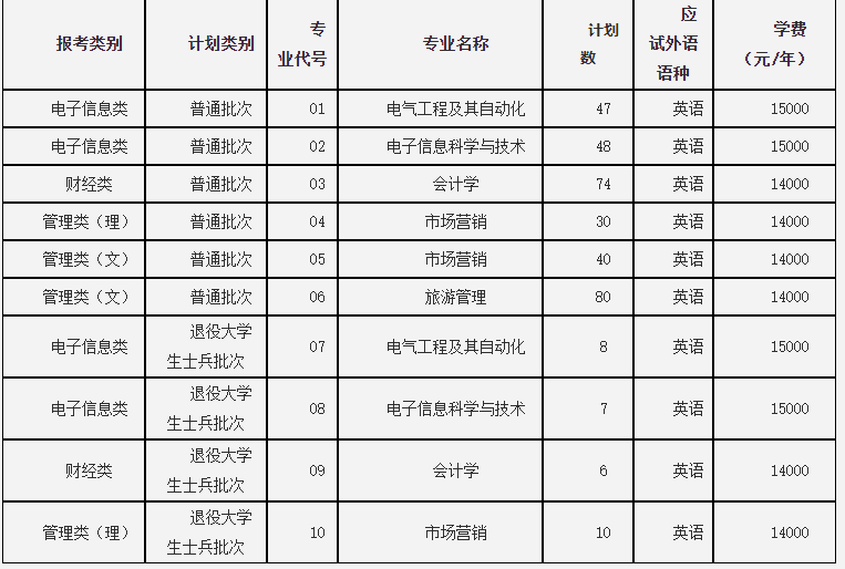 2023年苏州大学应用技术学院专接本招生专业及计划