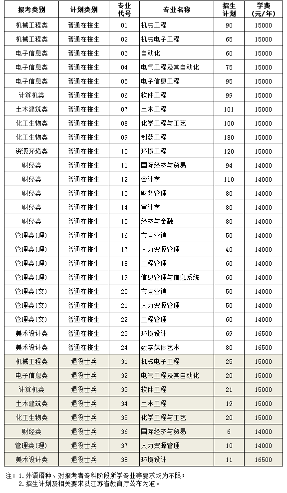 2023年南京理工大学泰州科技学院“专转本”招生计划一览表
