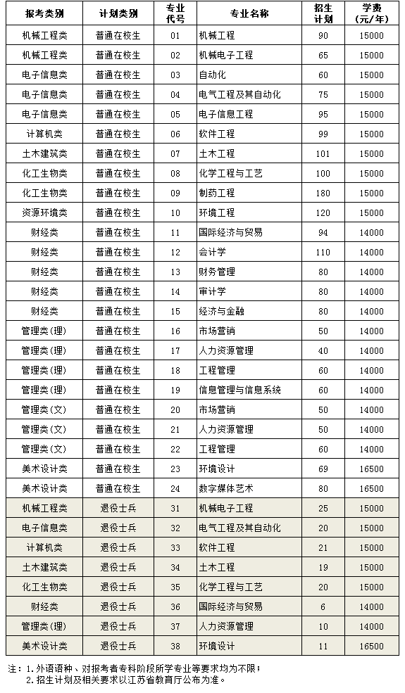 南京理工大学泰州科技学院2023年“专转本"招生简章