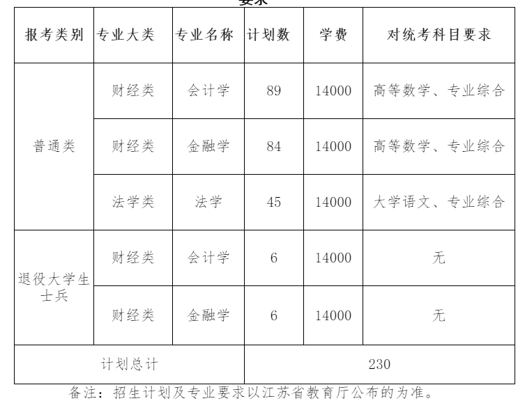 2023年南京财经大学红山学院“专转本”招生计划及报考要求