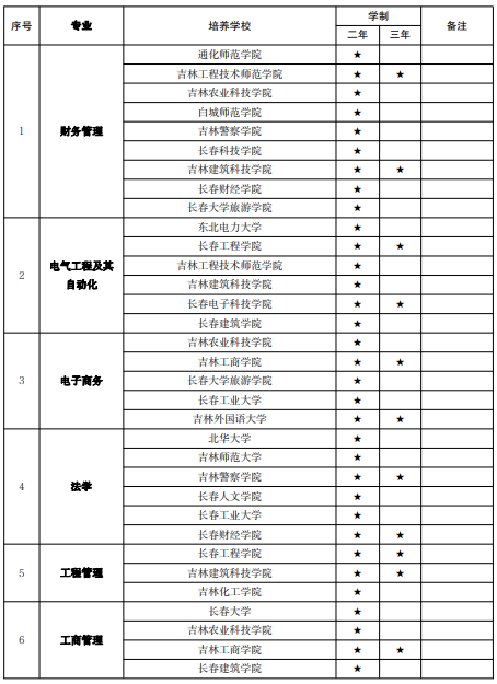 吉林2023年专升本教育设置专业、本科阶段培养学校及学制一览表