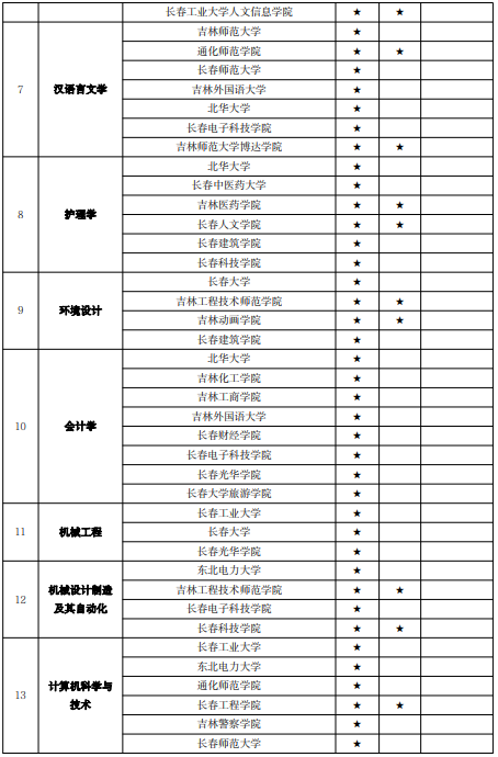 吉林2023年专升本教育设置专业、本科阶段培养学校及学制一览表