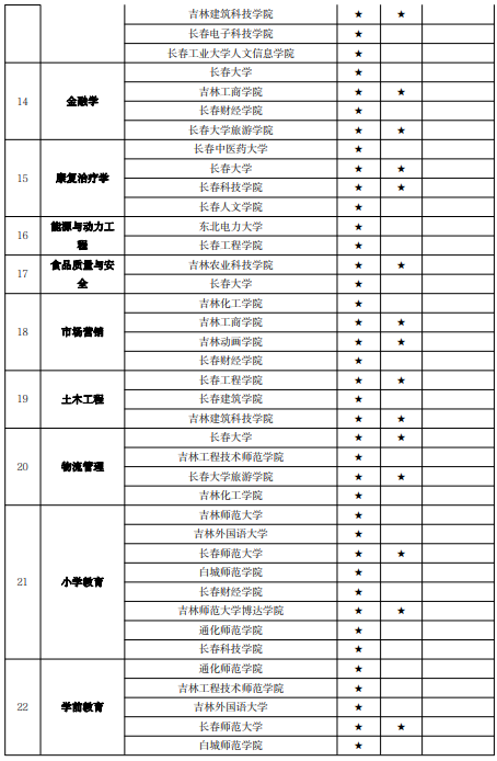 吉林2023年专升本教育设置专业、本科阶段培养学校及学制一览表