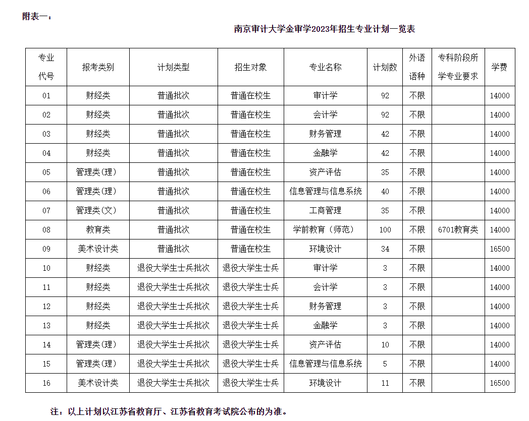 南京审计大学金审学院 2023年“专转本”招生简章