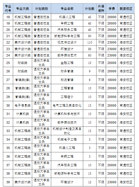 2023年南通理工学院专转本招生专业、招生计划、外语语种及就读校区